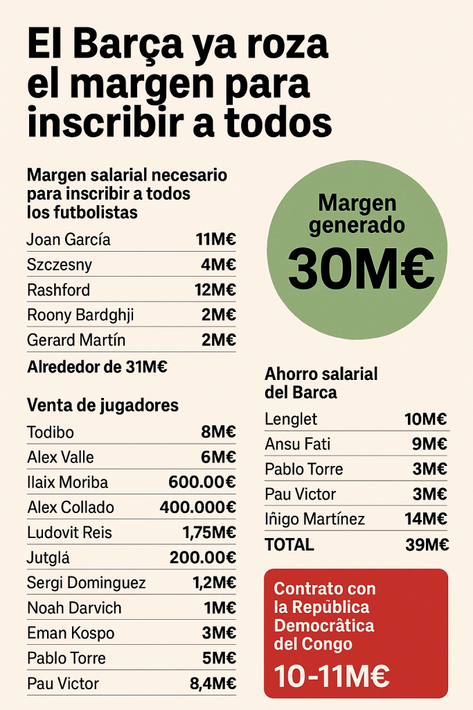 2f87b75a-670e-41aa-a589-1d4780565ead-683x1024 Estas son las cuentas del Barça para inscribir todos los fichajes