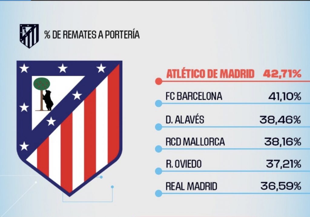 img_2137-1024x716 El Atlético, el más certero de LaLiga