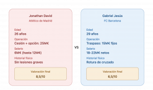 david_vs_jesus_comparativa-300x176 Guerra de fichajes: el Atlético gana la partida al Barça